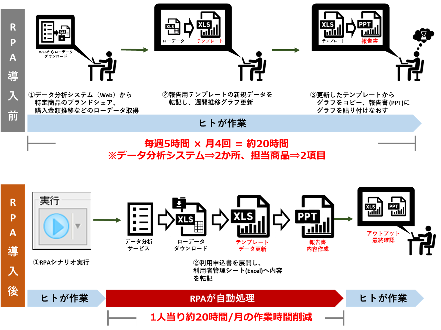 大手広告代理店 週間レポーティング業務の自動化 ロボフィス株式会社