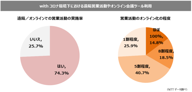 遠隔/オンラインでの営業活動の実施率及び程度