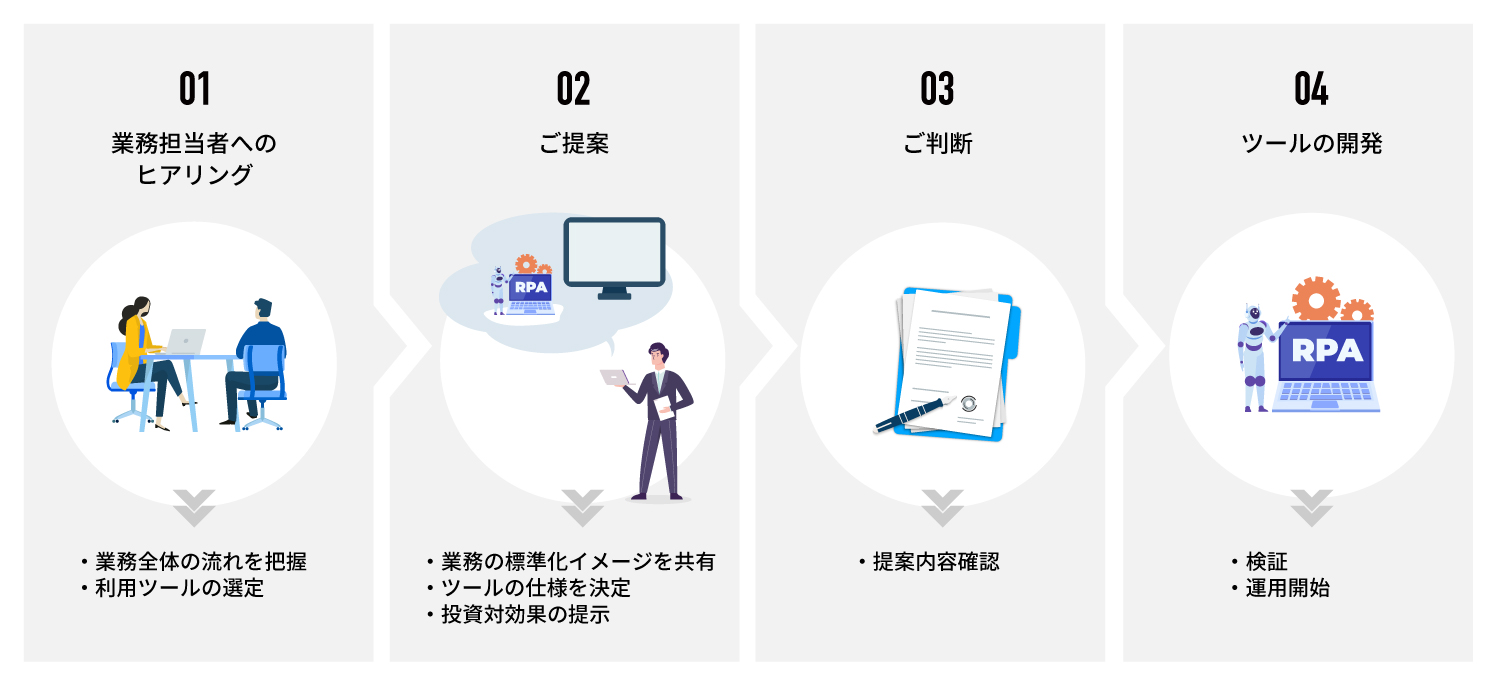 デジタル化の提案についてのご相談の流れの画像