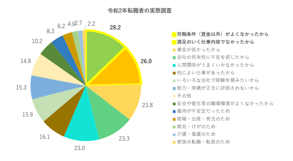 「令和2年転職者の実態調査」回答円グラフ