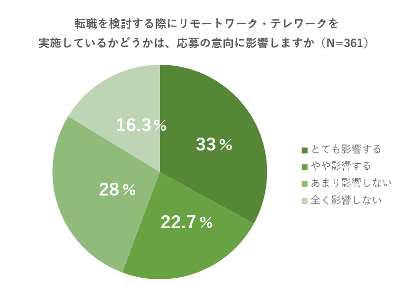 「転職を検討する際にリモートワーク・テレワークを実施しているかどうかは、応募の意向に影響しますか」回答円グラフ