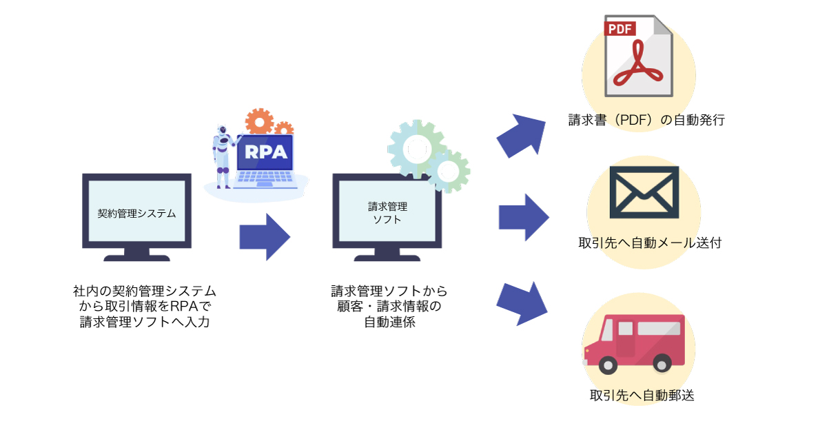 導入イメージ：RPAと請求管理ソフトによる請求書発行の自動化