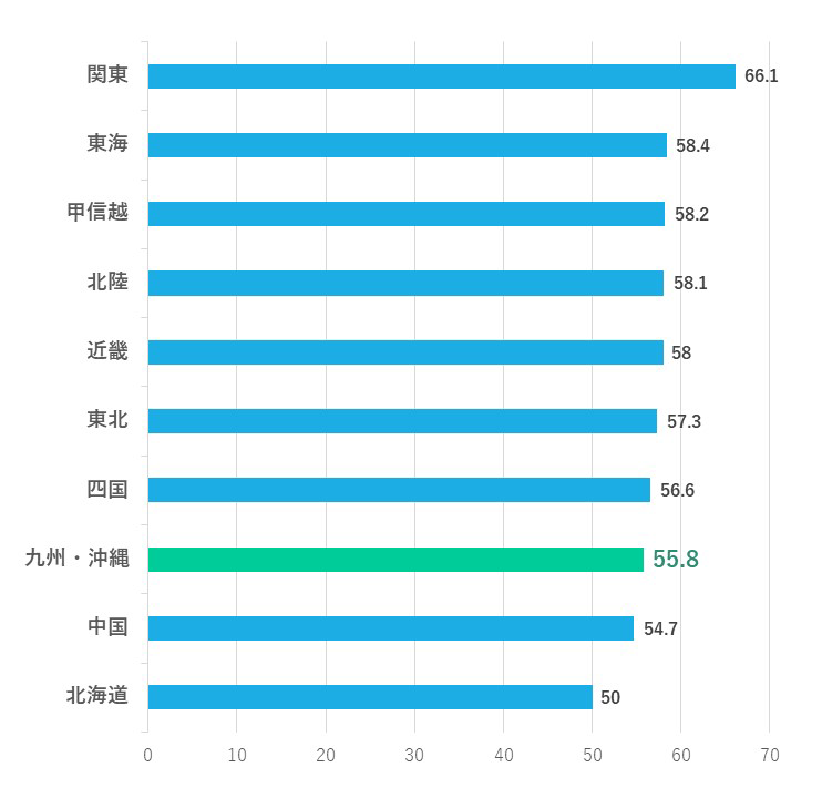 グラフ　九州におけるIT導入の実施割合