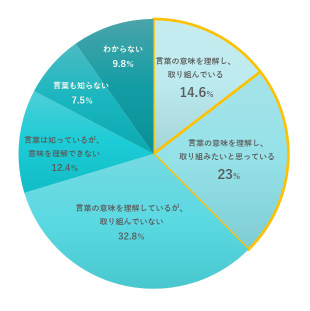 円グラフ　DX推進に関する九州企業の意識調査2022年