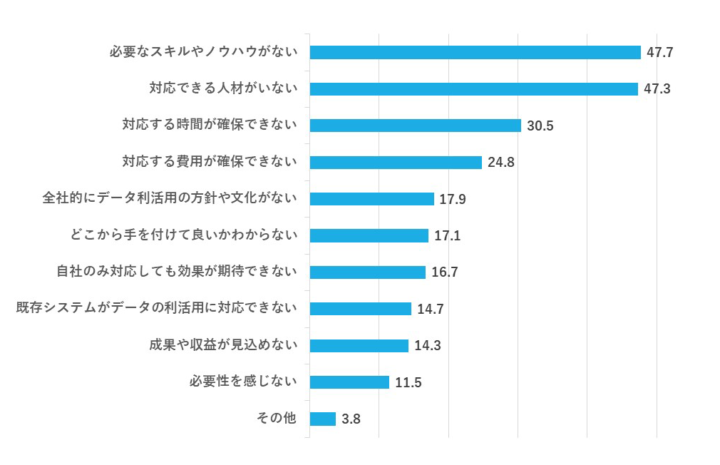 グラフ　九州企業のDXに取り組む上での課題