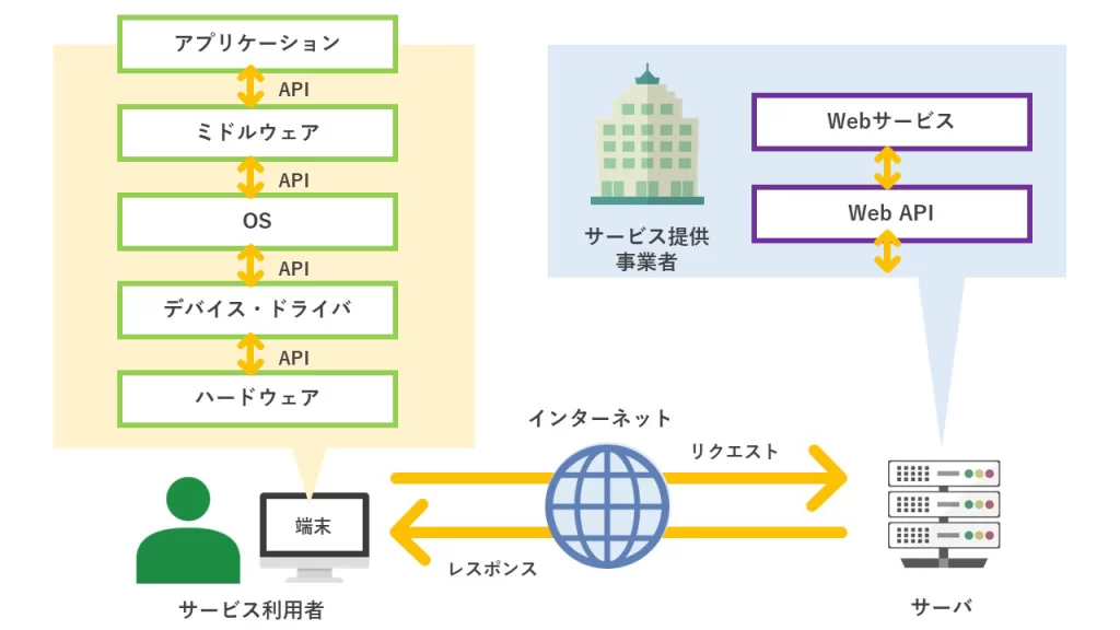 さまざまなAPI