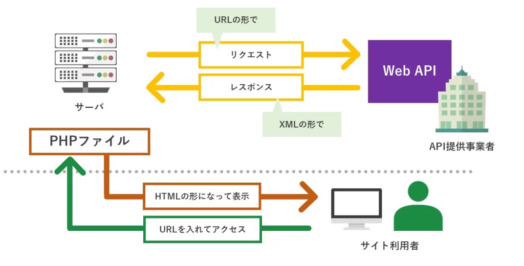 Web APIの仕組み