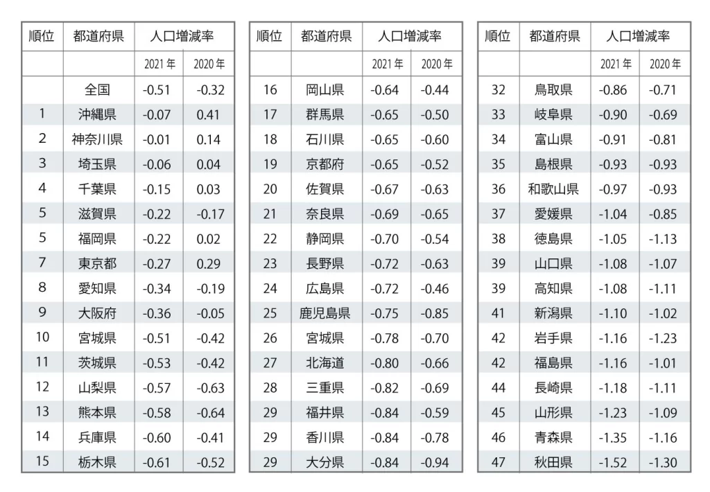 表1.都道府県別人口増減率