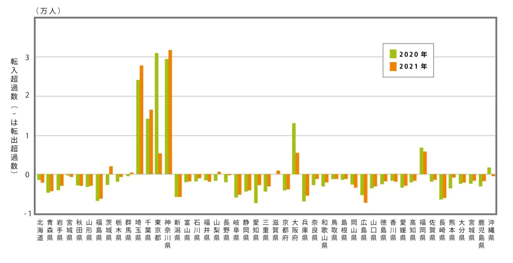 表2.都道府県別転入超過数（2020年、2021年）