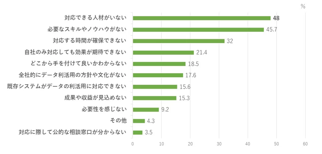 表3.DXに取り組む上での課題