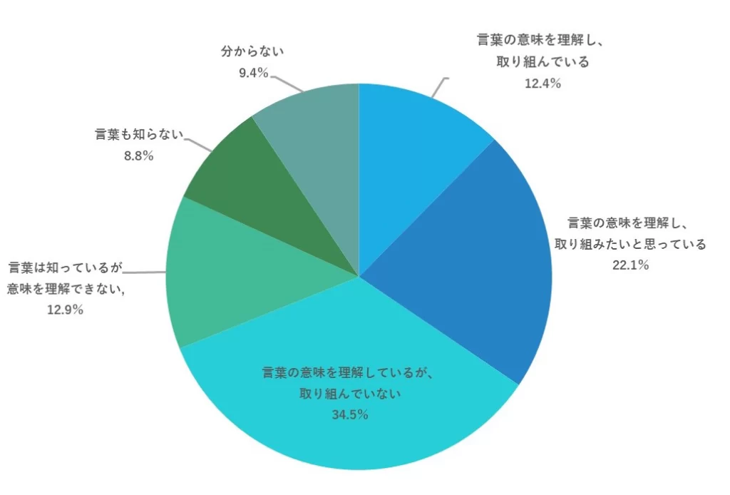 北海道におけるDXの進捗状況