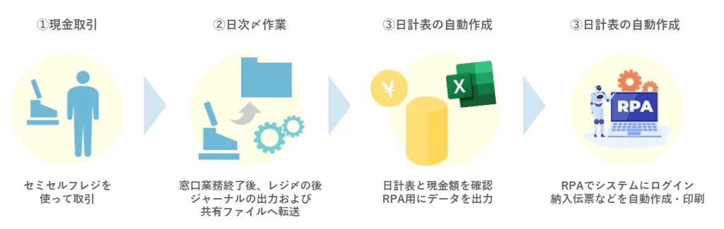北海道芦別市市役所のRPA活用事例図