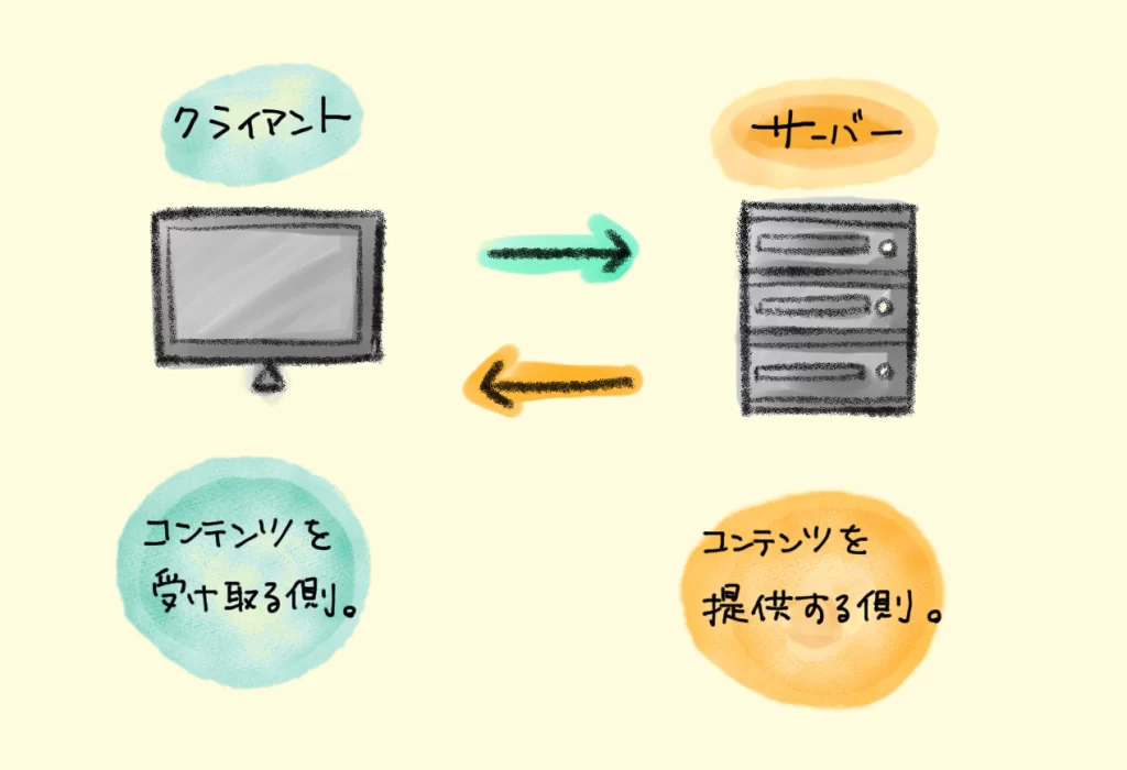 初心さんが描いたサーバの関係図